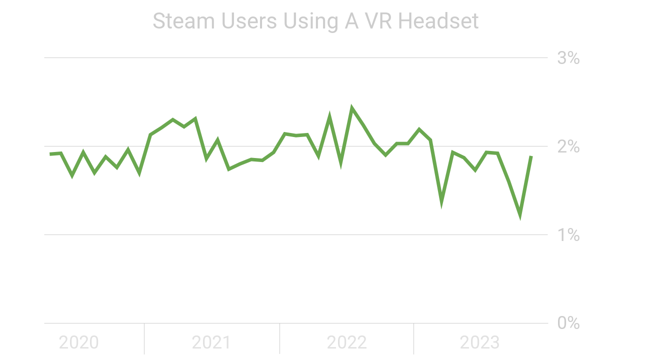 Steam 上 VR 一体机使用占半数以上 纯 PCVR 用户只有少数