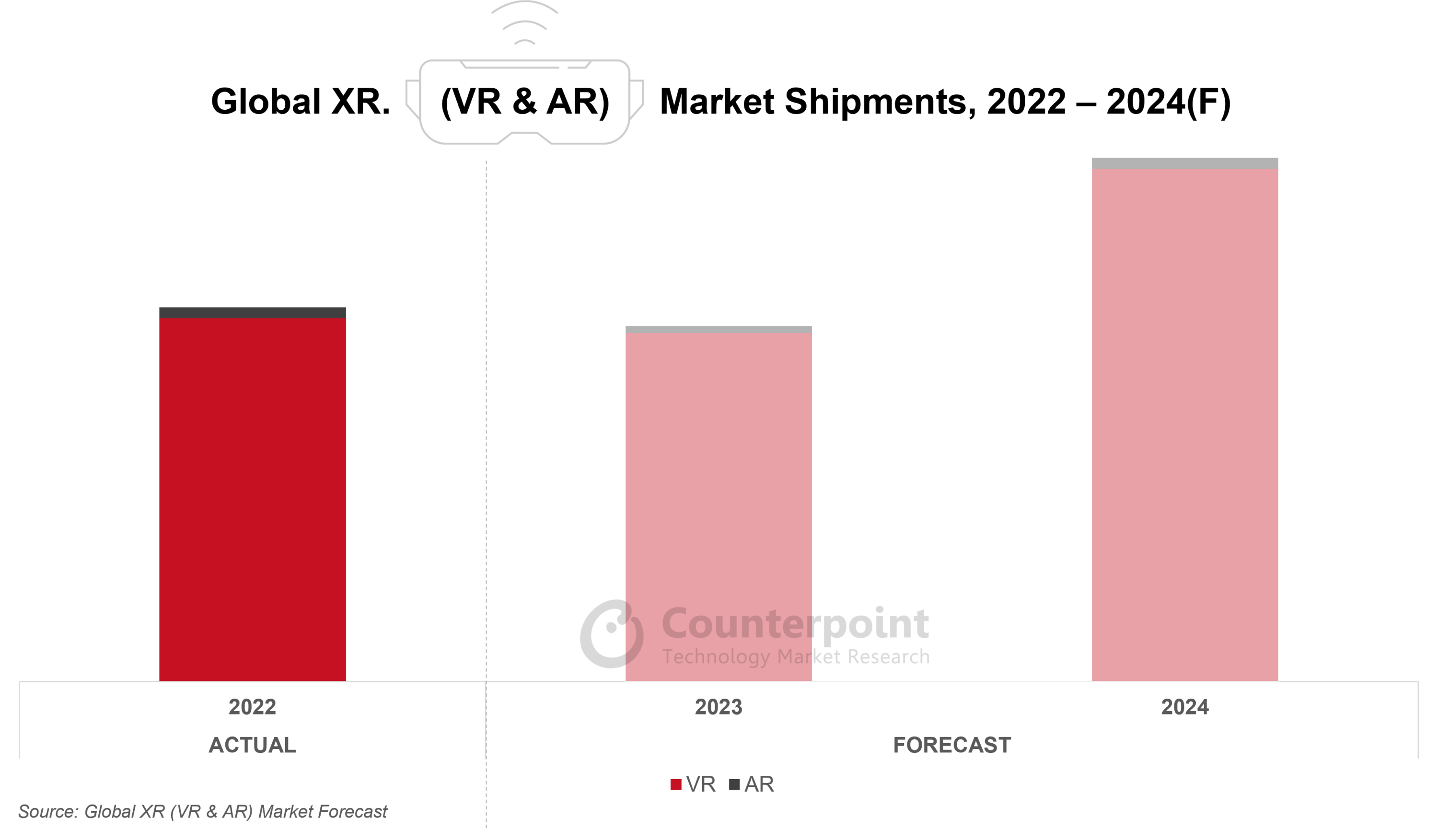 Counterpoint：Apple Vision Pro 或提振 XR 行业信心，2024 年出货量将反弹