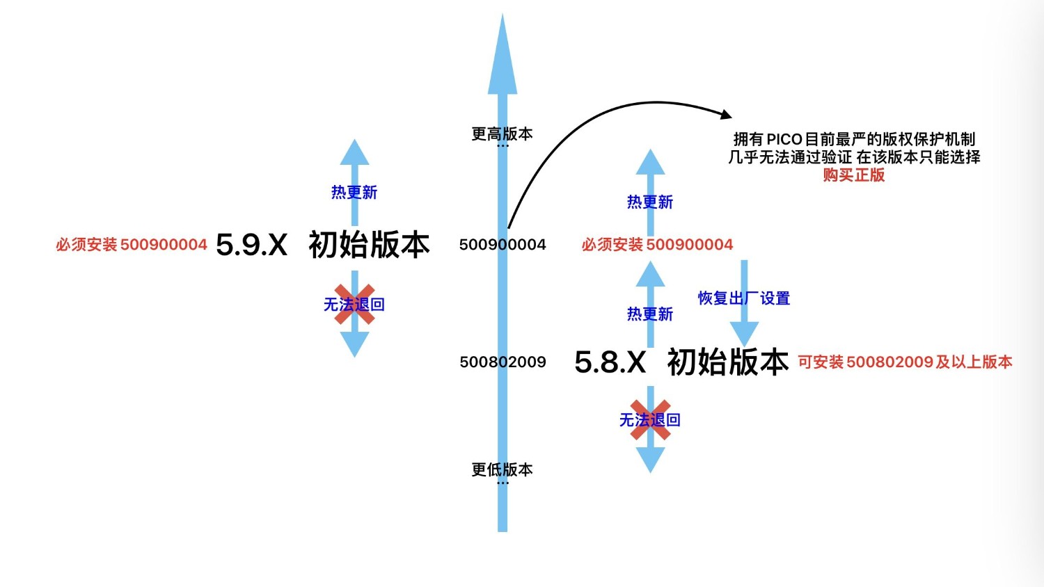 pico 5.9.1最严版权保护机制