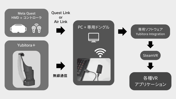 xintechs展示Yubitora+手指追踪器，适用于Quest2/3/pro手柄