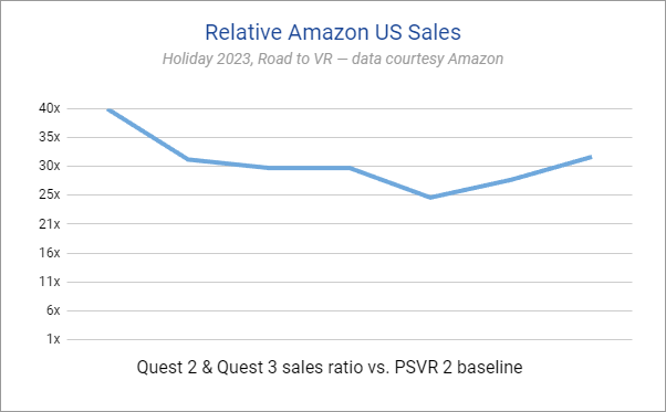 假期期间，Quest 在亚马逊上的销量大幅超过 PSVR 2