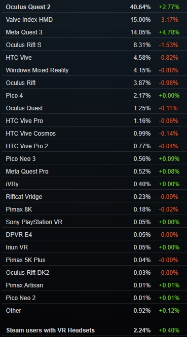 Steam1月数据：Quest 3非常受用户欢迎