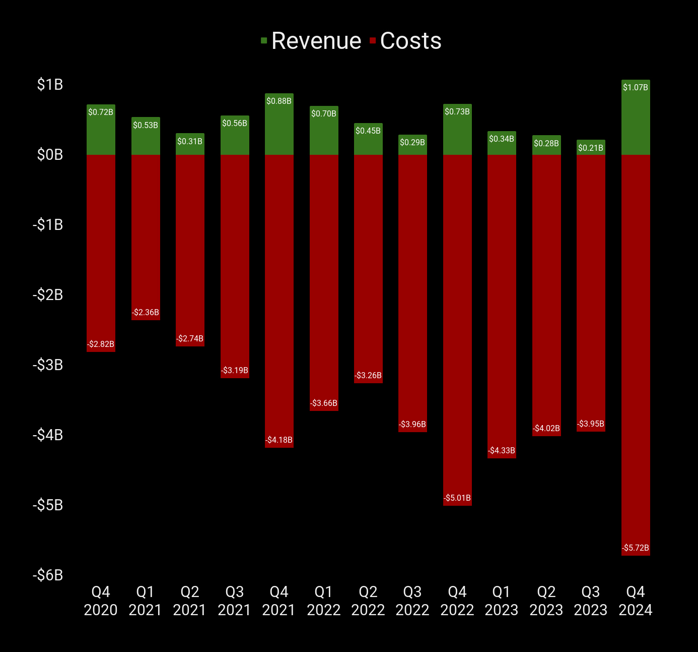 Quest 3 贡献了有史以来最高的季度收入，同时成本也创纪录