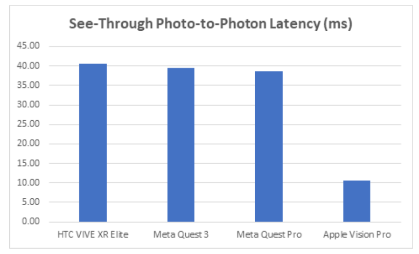 vision pro和quest3彩色透视延迟对比