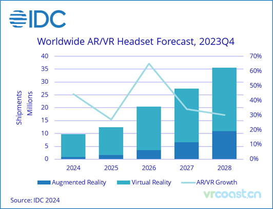 IDC 预测混合现实兴起将推动 AR/VR 头显出货量强劲增长