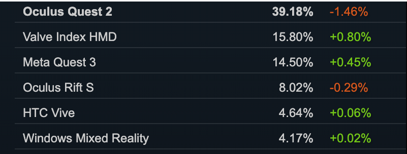 SteamVR硬件和软件调查二月数据出炉，Meta系占67%