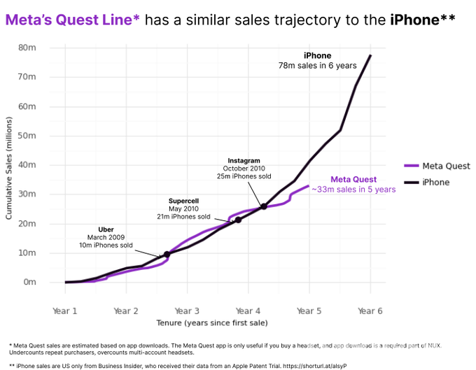 5年已经卖了3000万台quest