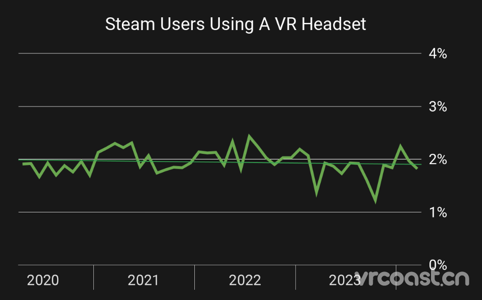 Steam PCVR 实际上是正在增长，而不是萎缩