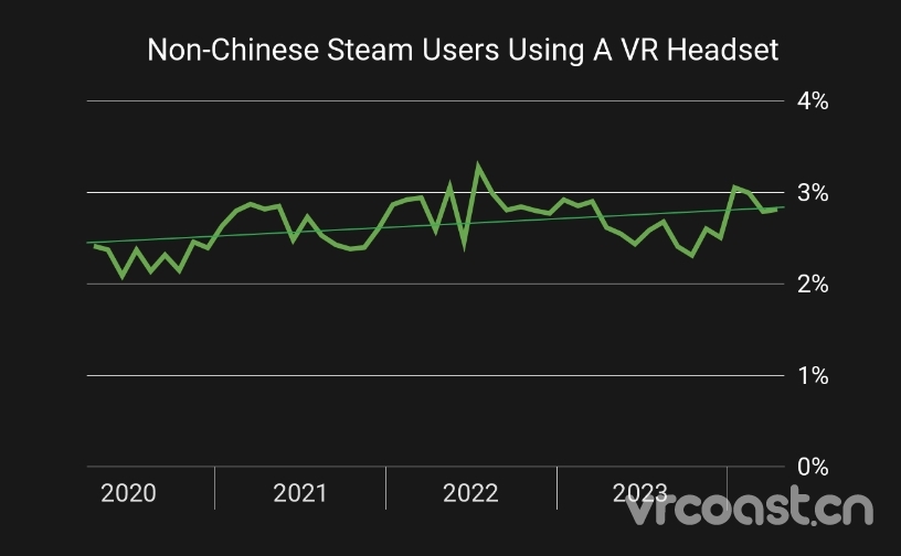 Quest 3 现在在 Steam 上的使用量与 Valve Index 相当