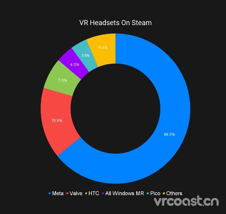 Quest 3 现在在 Steam 上的使用量与 Valve Index 相当