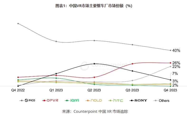 Counterpoint：2023年中国VR市场出货量出现五年来最大跌幅