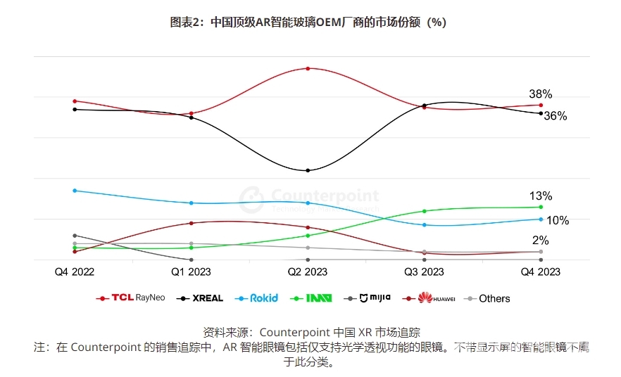 Counterpoint：2023年中国VR市场出货量出现五年来最大跌幅