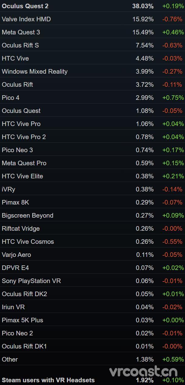 Quest 3 现在在 Steam 上的使用量与 Valve Index 相当