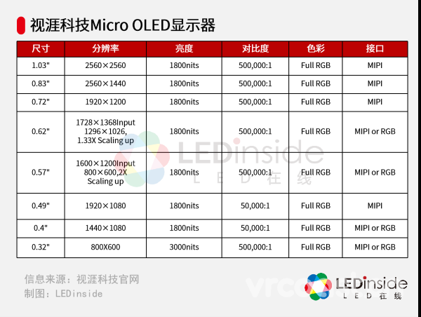 总投资5亿元，视涯科技拟新建 Micro OLED产线