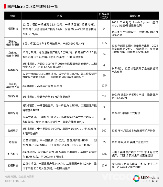 总投资5亿元，视涯科技拟新建 Micro OLED产线