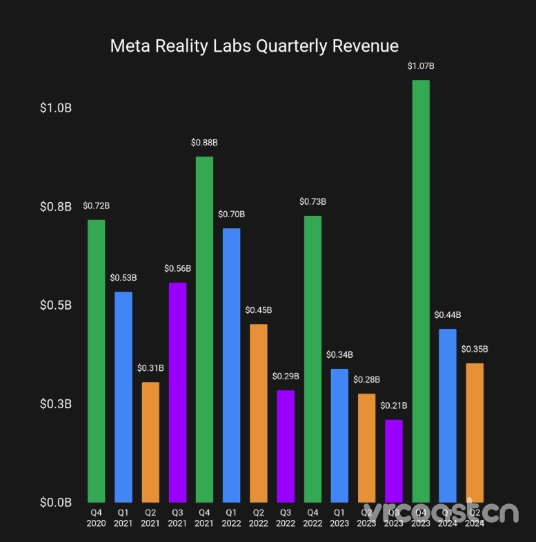 Meta AR/VR 季度收入持续增长，扎克伯格表示 Quest 3 超出预期