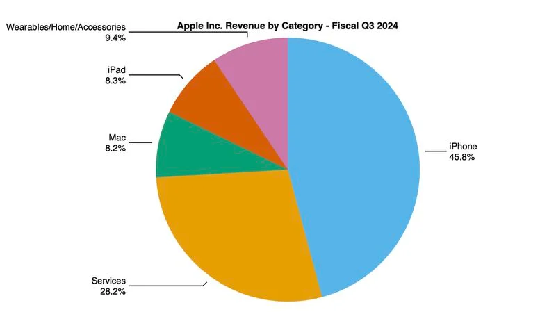 苹果公布 2024 年第三季度业绩：营收 858 亿美元，利润 214 亿美元