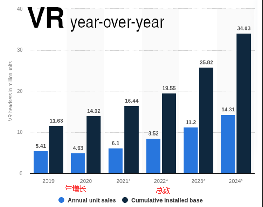 vr还没死，只是增速没那么快