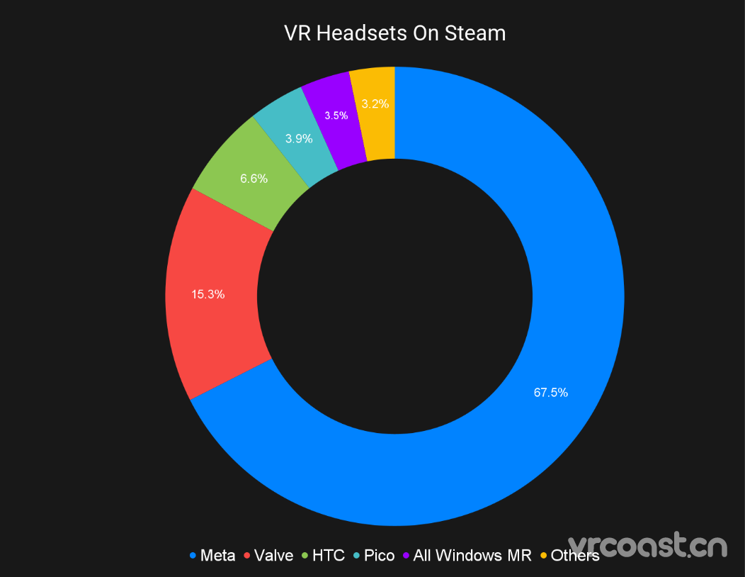 SteamVR数据：Quest 3用户比首次超越Valve Index