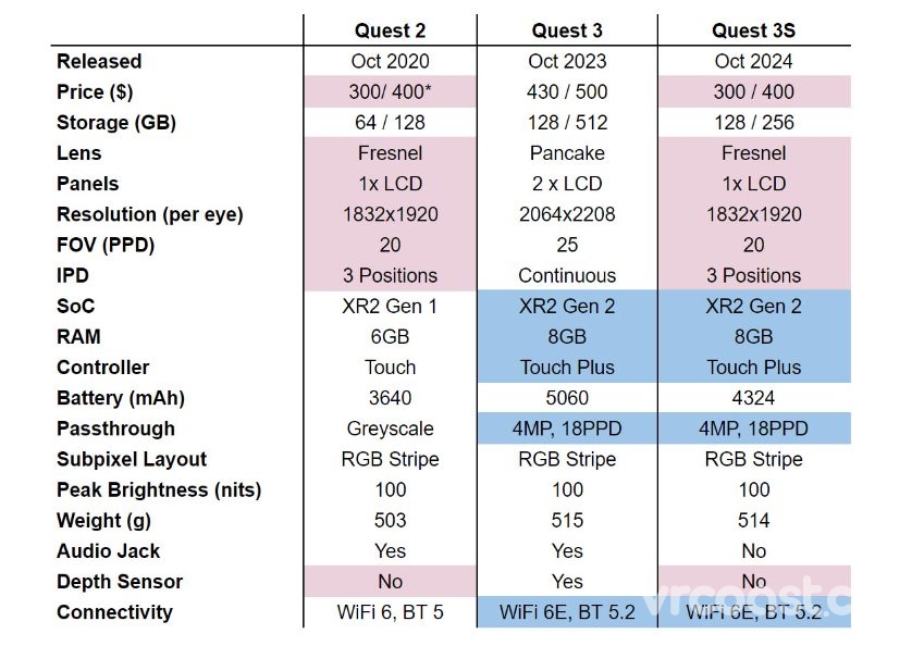 拆解Quest 3S，Quest 2 的真正继任者