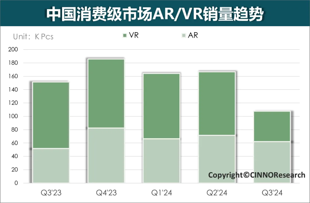 CINNO Research：受国内消费级VR销量低迷的影响，2024年Q3季度XR整体市场同比下滑29%