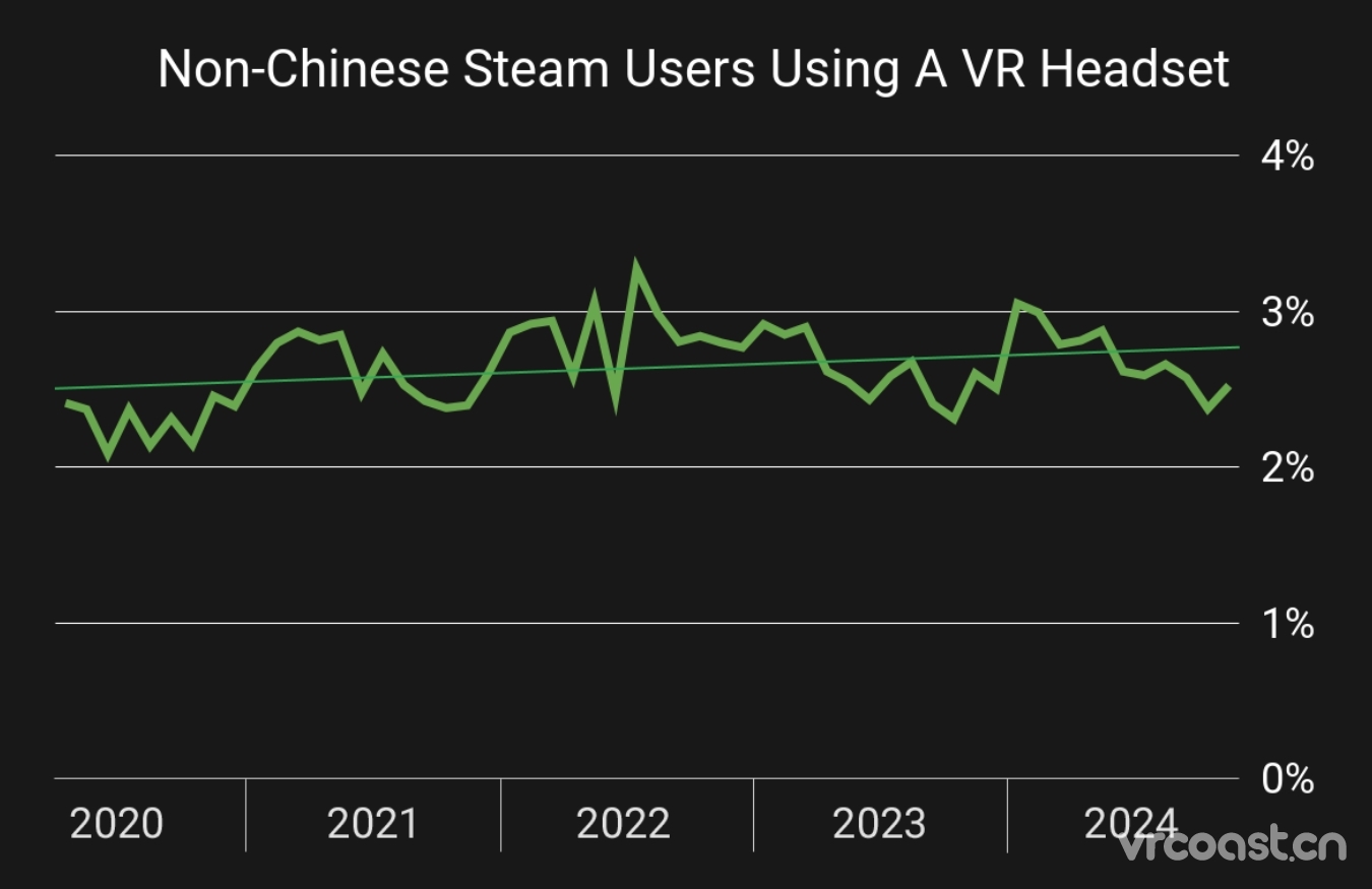 11月Steam硬件调查：Quest 3S 尚未出现在排名中