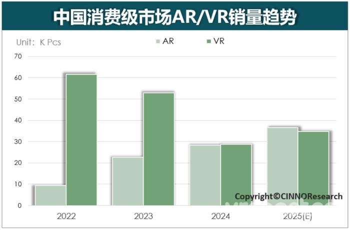 CINNO Research：2024年国内消费级XR销量56.7万台 同比下滑25%